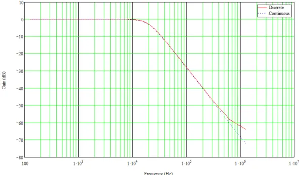 Figure 3.5: DLL closed-loop frequency response.