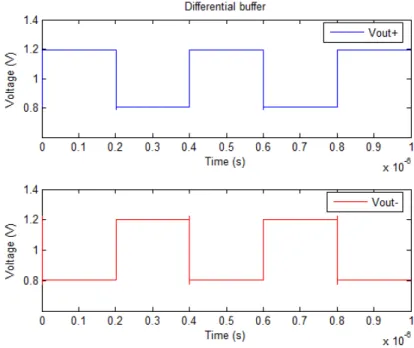 Figure 4.2: Plot of the buffer output voltage for a load resistor value equal to 4 KΩ.