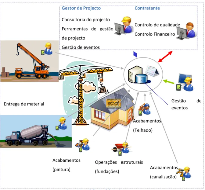 Figura 1.2 — Visão Geral do Projecto 