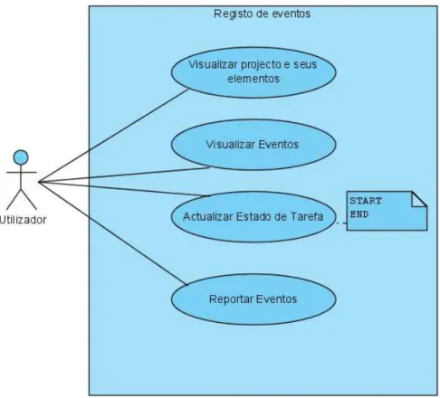 Figura 3.4 — Diagrama de caso de uso UML do módulo de registo de eventos 