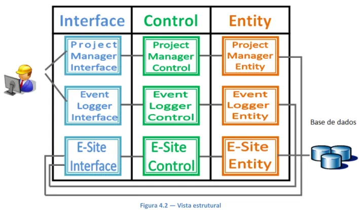 Figura 4.3 — Camada de Interface da plataforma E-Site Figura 4.2 — Vista estrutural 