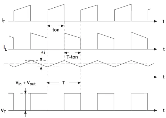 Figura 2.11: Formas de onda da corrente e tensão do conversor buck-boost para  regime não lacunar [15] 