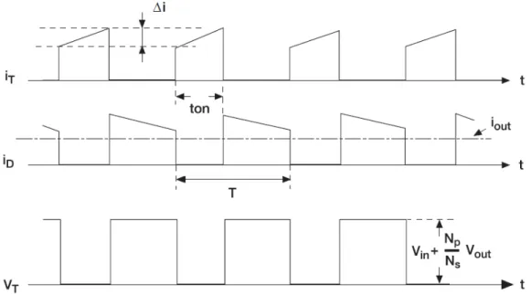 Figura 2.15: Formas de onda de tensão e corrente do conversor flyback a operar em  regime não lacunar (modo contínuo) [15] 