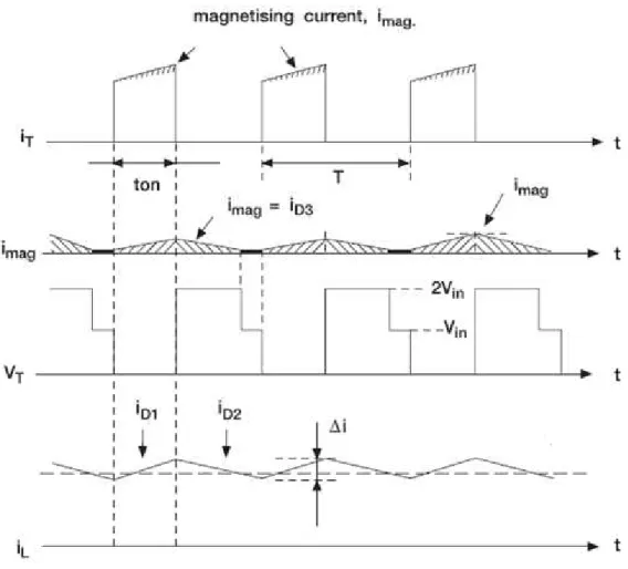 Figura 2.17: Formas de onda de tensão e corrente do conversor forward [15] 