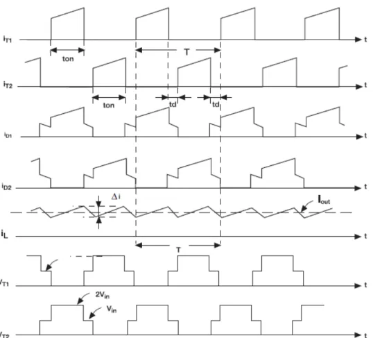 Figura 2.19: Formas de onda de tensão e corrente do conversor Push-Pull [15] 