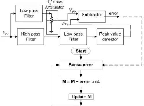 Figura 2.26: Algoritmo MPPT Oscilação do Sistema [14] 