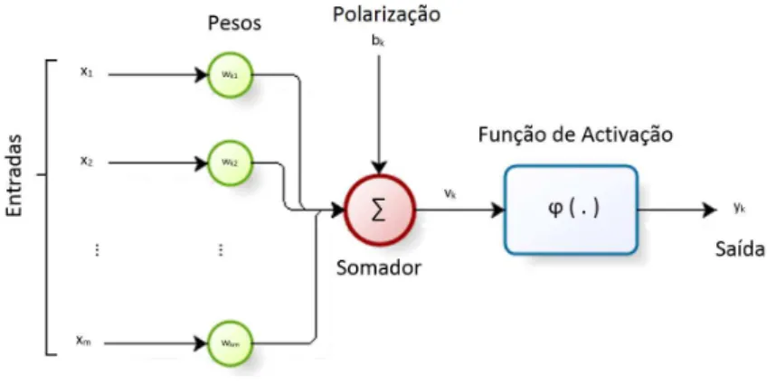 Figura 2.2: Modelo de neurónio artiﬁcial [2].
