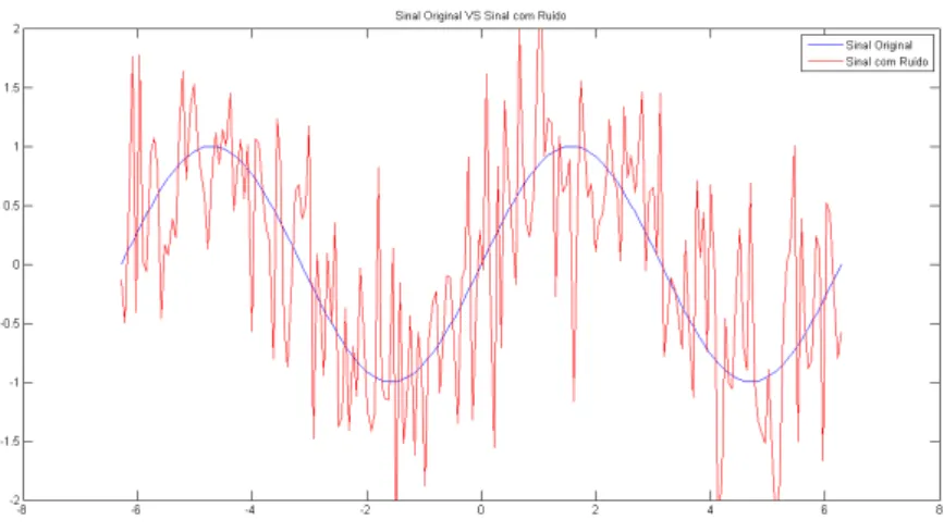Figura 2.6: Sinal sinusoidal sem e com ruído.