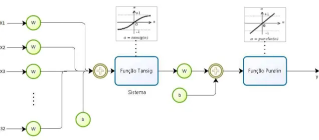 Figura 3.8: RNA com 1 camada intermédia.