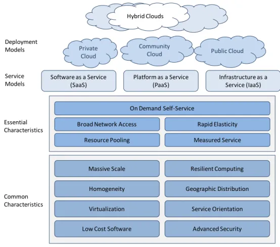 Figure  ‎ 2-1 Cloud Computing Definition [43]. 