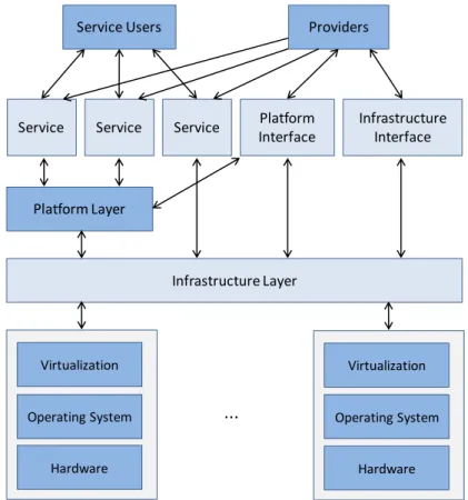 Figure  ‎ 2-3 Overview of actors and layers in Cloud Computing [53]. 