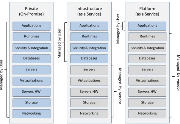 Figure  ‎ 2-5 Server stack comparison between on-premise infrastructure, IaaS, and PaaS [4]