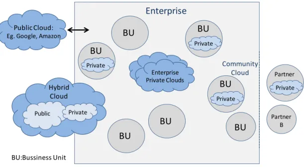 Figure  ‎ 2-6 deployment models. 