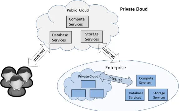 Figure  ‎ 2-8 Private Cloud [67]. 