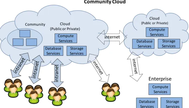 Figure  ‎ 2-10 Community Cloud [67]. 