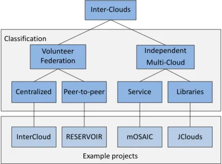 Figure  ‎ 2-11 Architectural classification of intercloud [76]. 