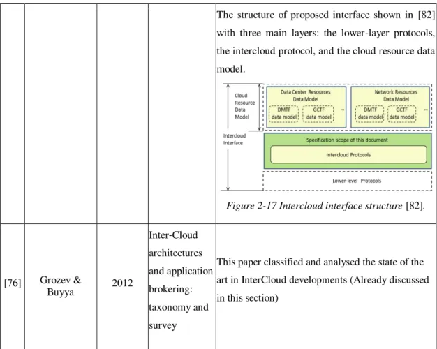 Figure  ‎ 2-17 Intercloud interface structure [82]. 