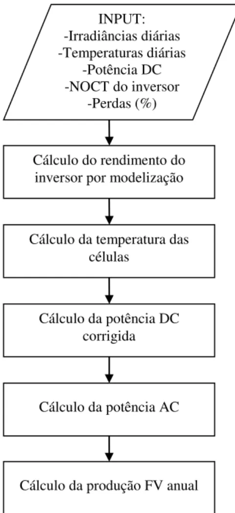 Figura 3.2  –  Processo de cálculo da produção fotovoltaica anual  do sistema. 