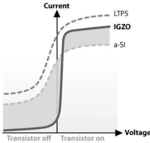 Figure 2.1: Demonstrative comparison of I-V characteristics between a-Si, IGZO and  LTPS TFTs