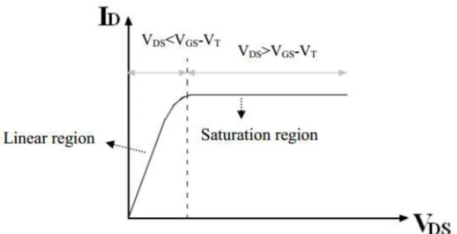 Figure 2.3: Current-Voltage characteristic of a generic transistor. 