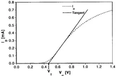 Figure 2.4: V Th  extraction, using Linear Extrapolation Method. Note: V Th  is expressed as  V T  [7]