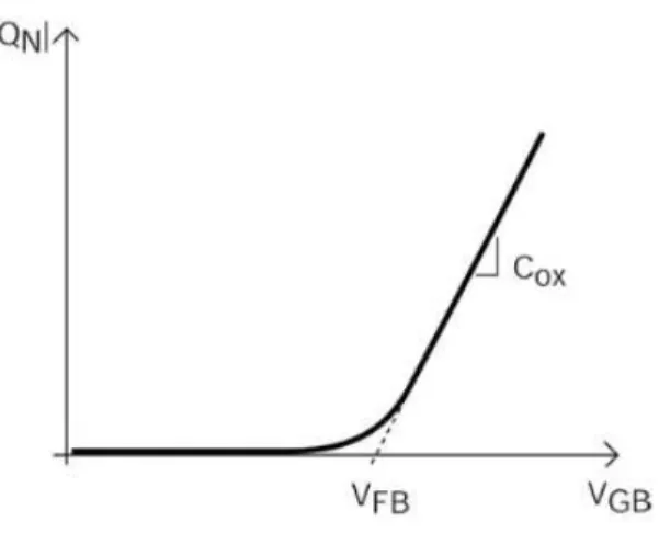 Figure 2.5: Accumulation charge density as a function of the applied gate voltage [12]