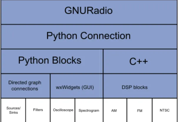 Figure 2.9: GNURadio blocks and applications, divided by layer.