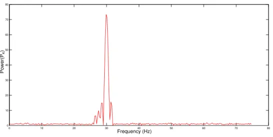 Figure 3.4: Sine wave with sideband Gaussian Noise