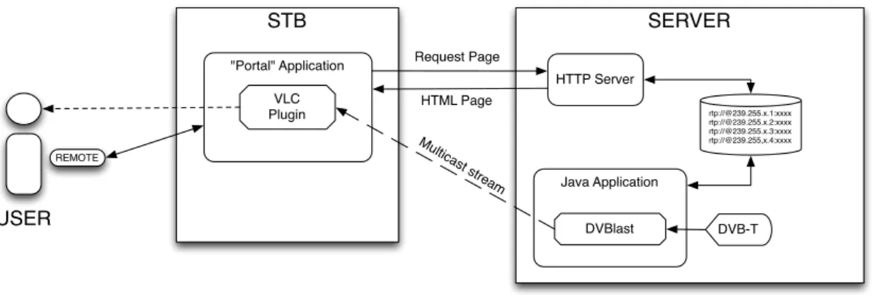 Figure 4.9: Conceptual diagram of the IPTV working process.