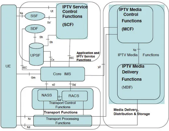 Figure 2.6: TISPAN NGN-IMS-based IPTV Architecture [16].