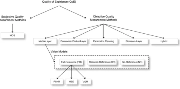 Figure 2.9: Classification of media-layer objective and subjective video quality models [49].