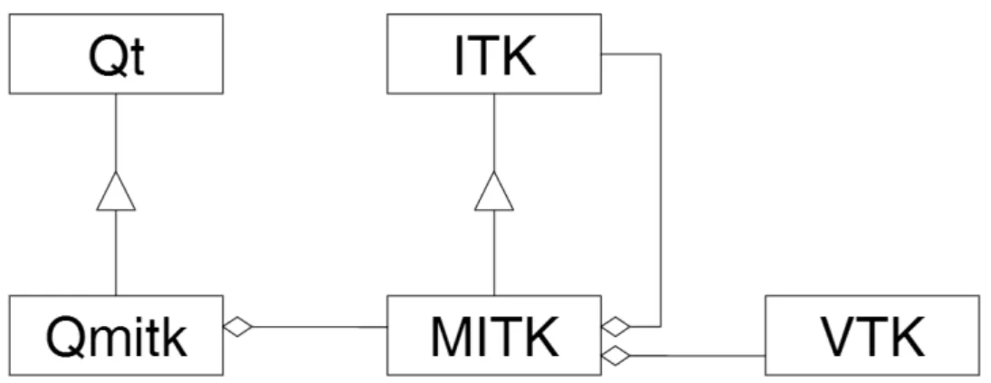 Figure 1.9: Relation of MITK to the toolkits ITK, VTK and Qt