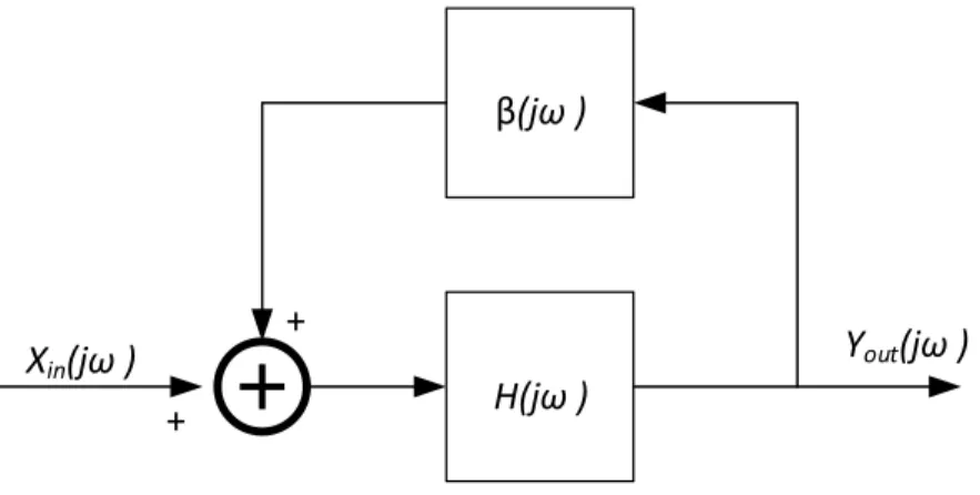Figura 3.2 Diagrama de blocos de um sistema realimentado, adaptado de [4]. 