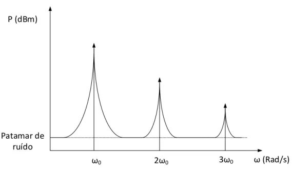 Figura 3.3 Espectro da saída de um oscilador, com ruído de fase, adaptado de [4]. 