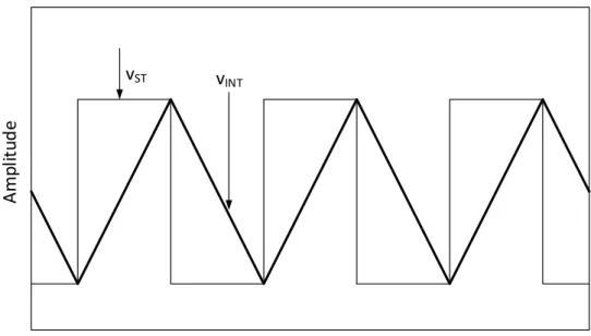 Figura 3.8 Forma de onda do oscilador com relaxação, adaptado de [4]. 