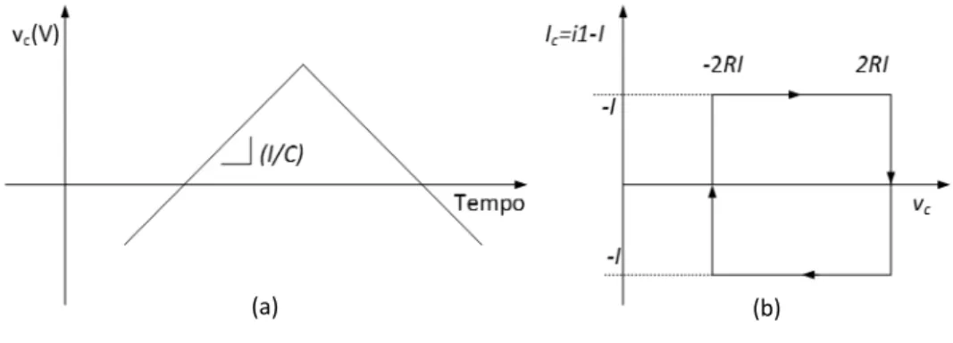Figura 3.10 Forma de onda do Integrador e função transferência do Schmitt-trigger, adap- adap-tado de [4]