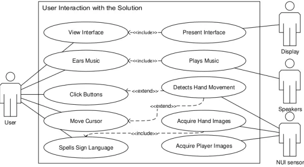 Figure 3.1 – Use Case Diagram of the user interaction with the Prototype 