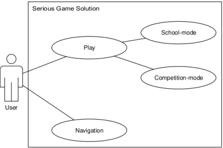 Figure 3.2 – Use Case Diagram for the stages visible to the User 