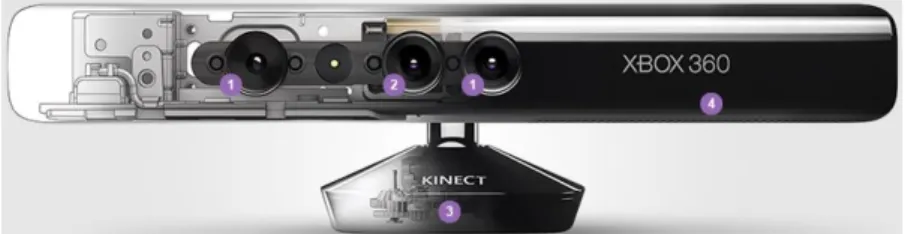 Table 2.1 , the  Kinect Sensor was chosen. This sensor was one of the first to alienate the standard UIs (e.g