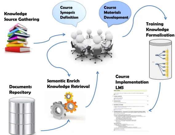 Figure 3.1 - Developed Framework 