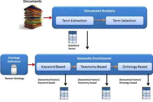 Figure 3.4 - Semantic Vector creation process 