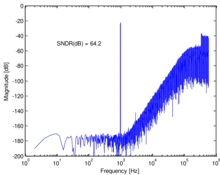 Figure 3.5: Output spectrum of the 3 rd order 1-bit Σ∆ modulator with distributed feedback (2 19 points FFT using a Blackman-Harris window).