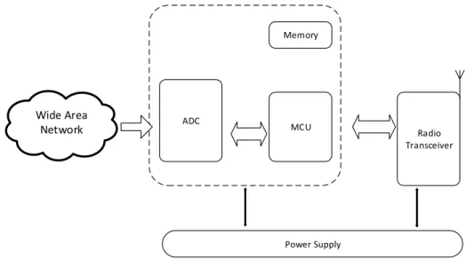 Figure 2.7: Block diagram of a intelligent sensor of communication.
