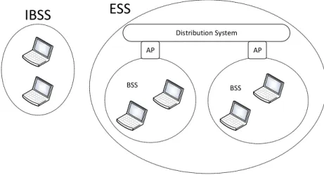 Figure 2.8: IBSS and ESS configurations of Wi-Fi networks.