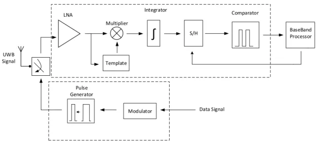 Figure 2.19: Differential Coherent System.