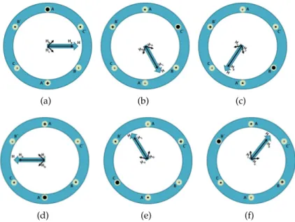 Figura 3.3: Campo girante resultante, em seis tempos distintos