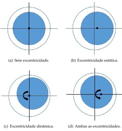 Figura 3.8: Diferentes tipos de excentricidade