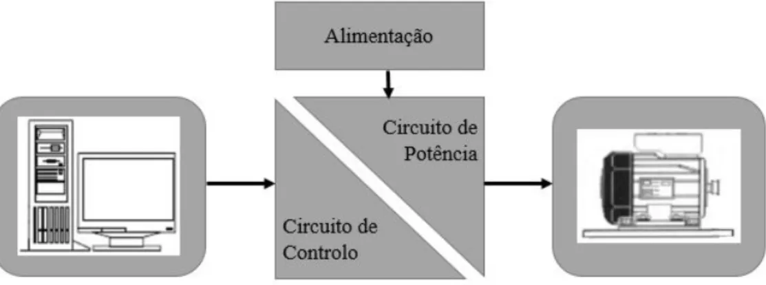Figura 4.1: Esquema simplificado do sistema de ensino de avarias.