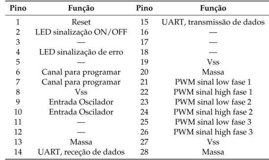 Tabela 4.1: Descrição das ligações utilizadas no dsPIC de controlo.