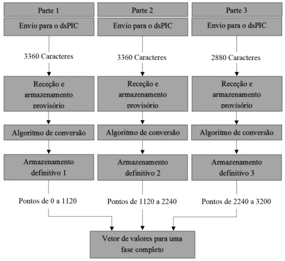 Figura 4.9: Algoritmo utilizado para a transmissão e armazenamento de dados.